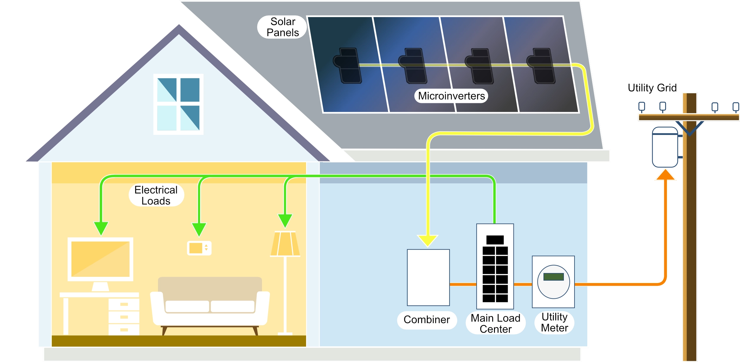 Solar System Types: Grid-tied, Off-Grid, Hybrid